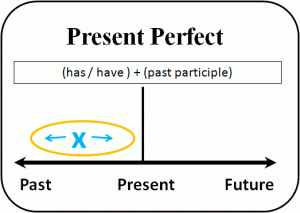 present_perfect